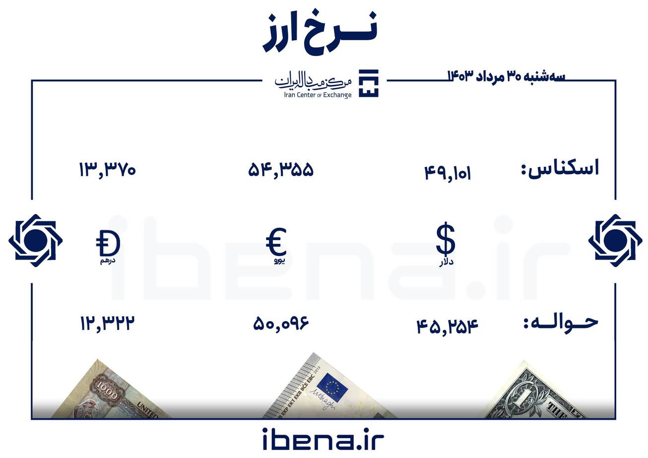 قیمت دلار و یورو در مرکز مبادله ایران؛ سه&zwnj;شنبه ۳۰ مرداد ۱۴۰۳