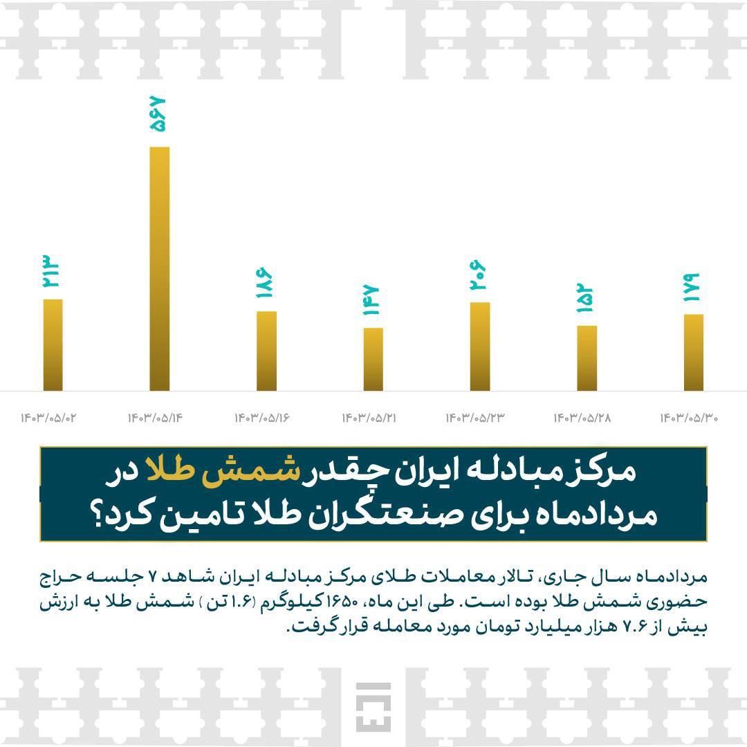 تامین ۷.۶ همت شمش طلا برای صنعتگران در مرکز مبادله ایران تامین ۷.۶ همت شمش طلا برای صنعتگران در مرکز مبادله ایران