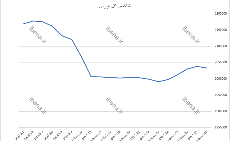 تداوم ورود نقدینگی به بورس تداوم ورود نقدینگی به بورس
