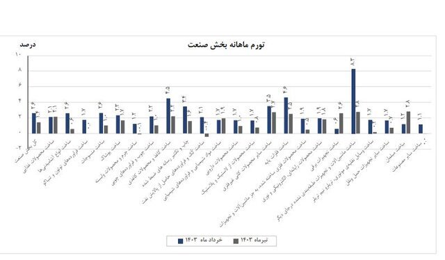 تورم بخش صنعت اعلام شد تورم بخش صنعت اعلام شد