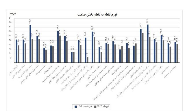 تورم بخش صنعت اعلام شد تورم بخش صنعت اعلام شد