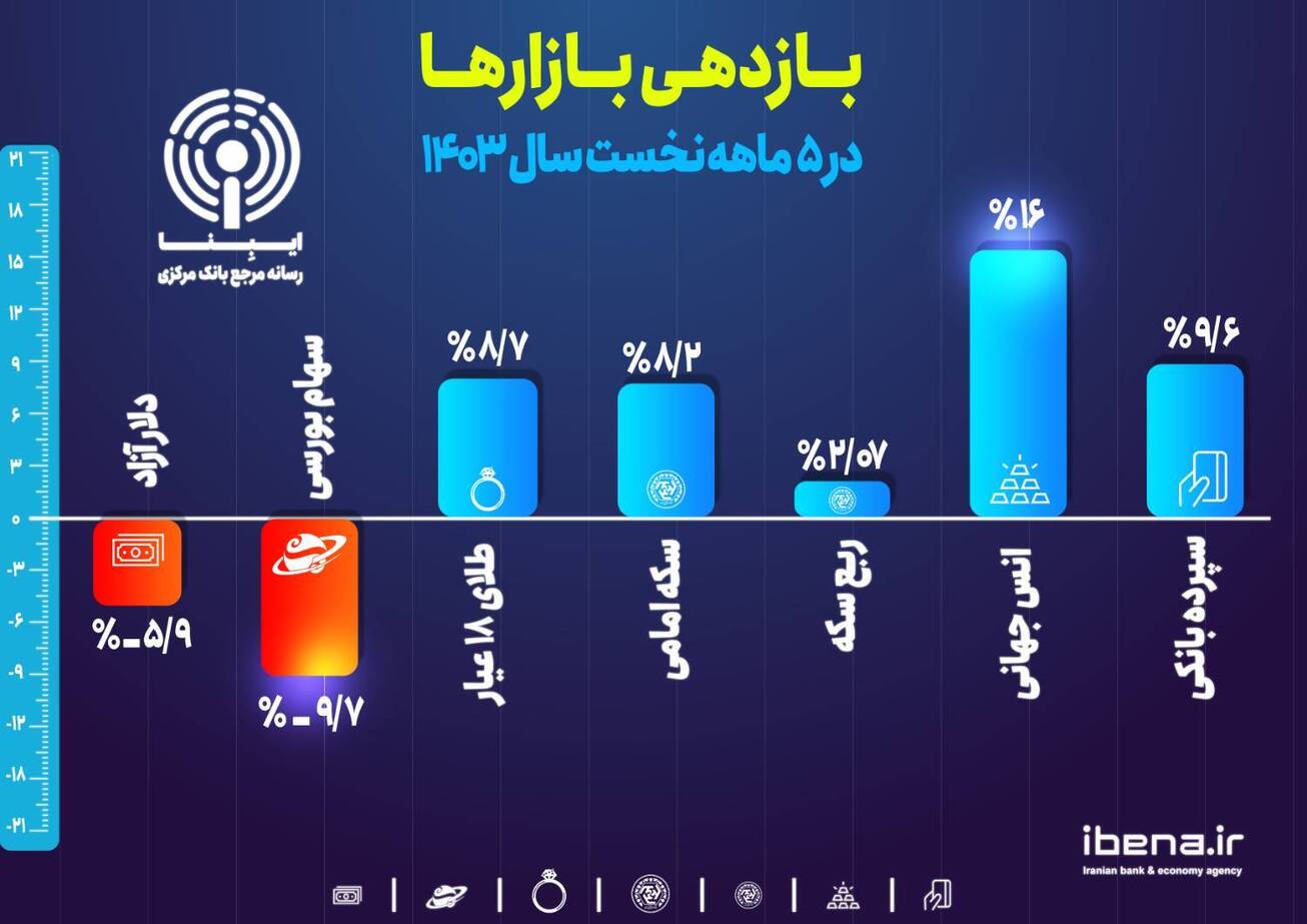 بازدهی بازار&zwnj;ها در ۵ ماهه نخست سال ۱۴۰۳/ سپرده بانکی در رتبه اول سوددهی قرار گرفت
