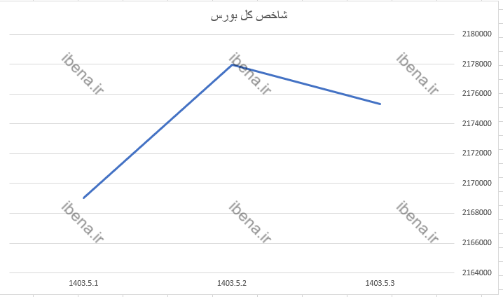افت ۲ هزار واحدی شاخص کل بورس افت ۲ هزار واحدی شاخص کل بورس