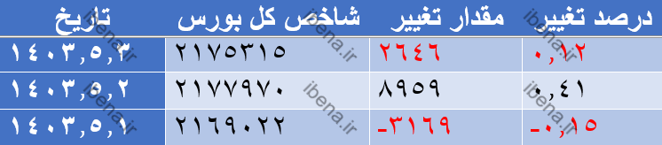 افت ۲ هزار واحدی شاخص کل بورس افت ۲ هزار واحدی شاخص کل بورس