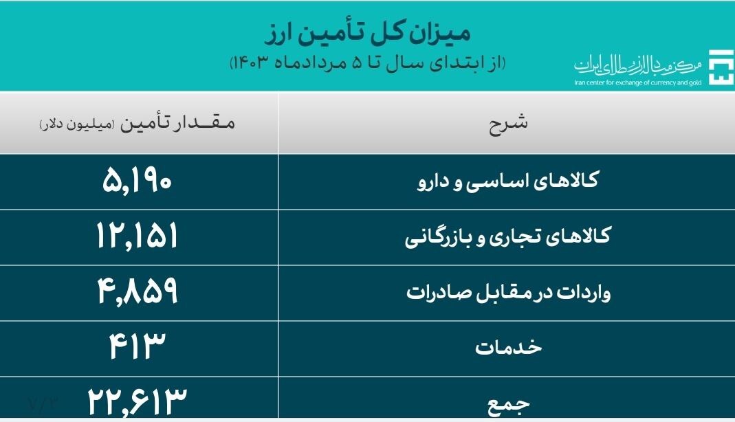 تامین ارز کالاهای مورد نیاز کشور از مرز ۲۲.۶ میلیارد دلار گذشت تامین ارز کالاهای مورد نیاز کشور از مرز ۲۲.۶ میلیارد دلار گذشت