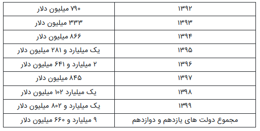 جذب سرمایه گذاری خارجی؛ در دولت سیزدهم ۲.۲ میلیارد دلار بیشتر از کل دولت روحانی جذب سرمایه گذاری خارجی؛ در دولت سیزدهم ۲.۲ میلیارد دلار بیشتر از کل دولت روحانی