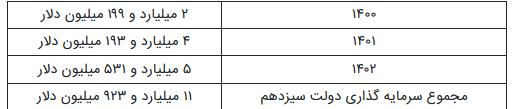 جذب سرمایه گذاری خارجی؛ در دولت سیزدهم ۲.۲ میلیارد دلار بیشتر از کل دولت روحانی جذب سرمایه گذاری خارجی؛ در دولت سیزدهم ۲.۲ میلیارد دلار بیشتر از کل دولت روحانی