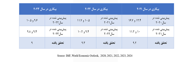 ثبت کمترین نرخ بیکاری دو دهه اخیر در کارنامه دولت سیزدهم/ نرخ بیکاری تک رقمی در ۲۶ استان