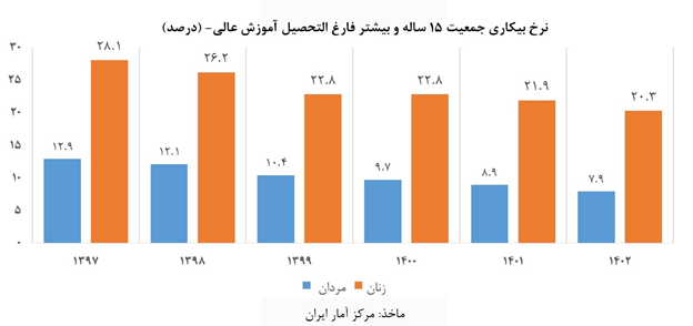 ثبت کمترین نرخ بیکاری دو دهه اخیر در کارنامه دولت سیزدهم/ نرخ بیکاری تک رقمی در ۲۶ استان
