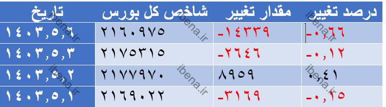افت ۳ هزار واحدی شاخص کل بورس افت ۳ هزار واحدی شاخص کل بورس
