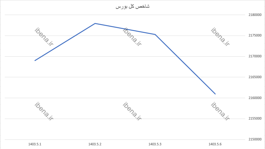 افت ۳ هزار واحدی شاخص کل بورس افت ۳ هزار واحدی شاخص کل بورس
