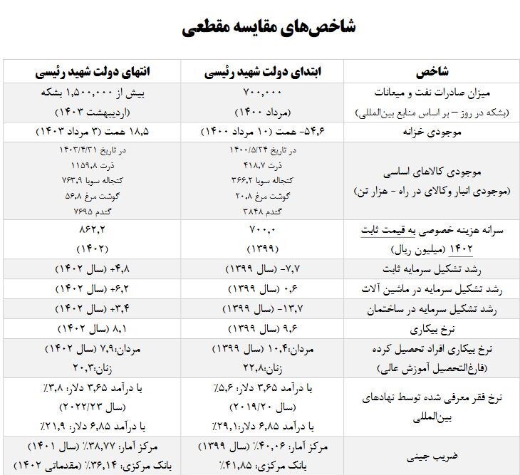 شاخصهای عملکرد دولت سیزدهم/ کاهش ۷ درصدی نرخ فقر در پایان دولت شاخصهای عملکرد دولت سیزدهم/ کاهش ۷ درصدی نرخ فقر در پایان دولت