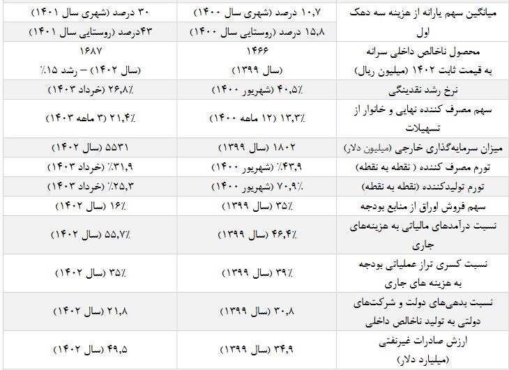 شاخصهای عملکرد دولت سیزدهم/ کاهش ۷ درصدی نرخ فقر در پایان دولت شاخصهای عملکرد دولت سیزدهم/ کاهش ۷ درصدی نرخ فقر در پایان دولت