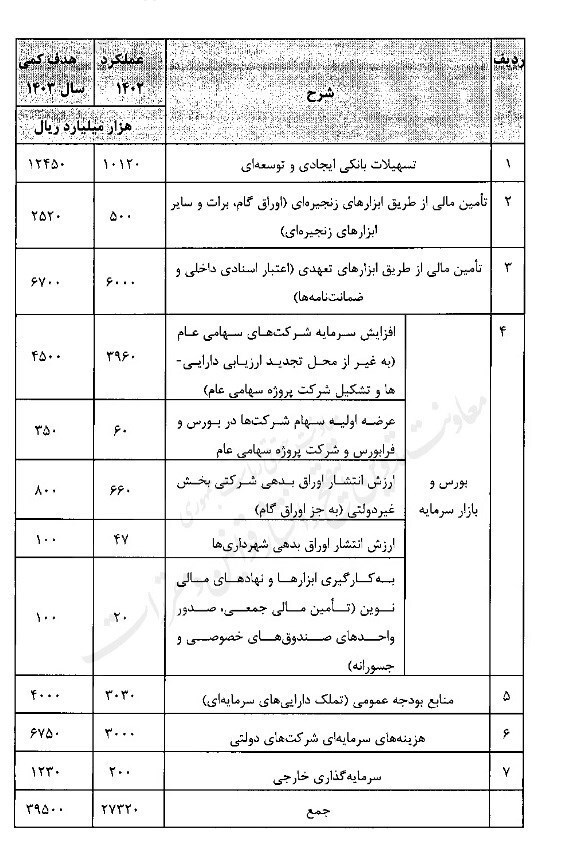۷ منبع سرمایهگذاری ۱۰۰ میلیارد دلاری برای تحقق رشد ۸ درصد ۷ منبع سرمایهگذاری ۱۰۰ میلیارد دلاری برای تحقق رشد ۸ درصد