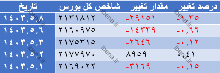 تداوم افت شاخص کل بورس