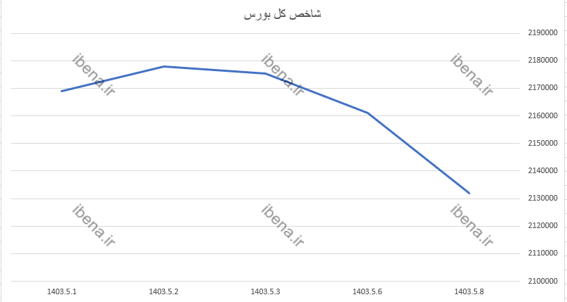 تداوم افت شاخص کل بورس