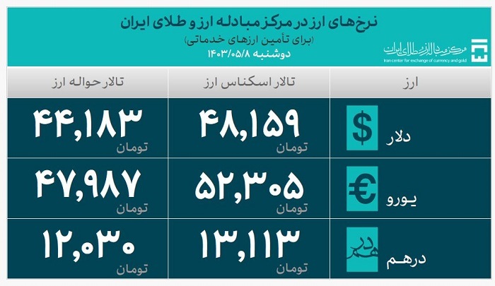 ۲۲ میلیارد و ۹۲۷ میلیون دلار ارز مورد نیاز واردات تامین شد ۲۲ میلیارد و ۹۲۷ میلیون دلار ارز مورد نیاز واردات تامین شد