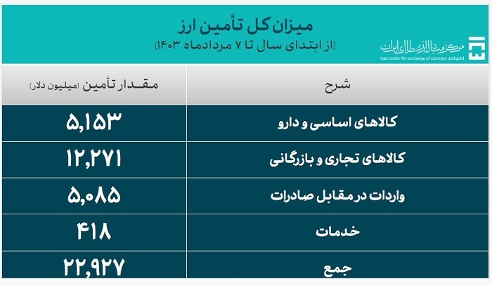 ۲۲ میلیارد و ۹۲۷ میلیون دلار ارز مورد نیاز واردات تامین شد ۲۲ میلیارد و ۹۲۷ میلیون دلار ارز مورد نیاز واردات تامین شد