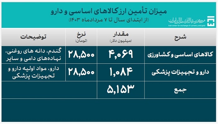 ۲۲ میلیارد و ۹۲۷ میلیون دلار ارز مورد نیاز واردات تامین شد ۲۲ میلیارد و ۹۲۷ میلیون دلار ارز مورد نیاز واردات تامین شد