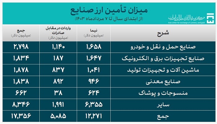 ۲۲ میلیارد و ۹۲۷ میلیون دلار ارز مورد نیاز واردات تامین شد ۲۲ میلیارد و ۹۲۷ میلیون دلار ارز مورد نیاز واردات تامین شد