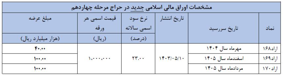 جزئیات چهاردهمین حراج اوراق مالی اسلامی