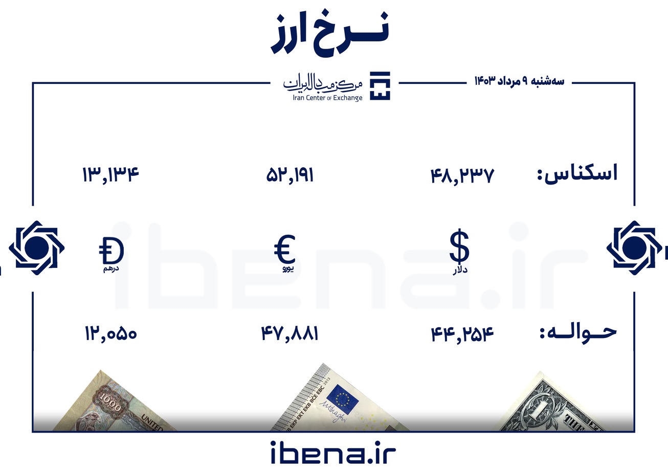 قیمت دلار و یورو در مرکز مبادله ایران؛ سه&zwnj;شنبه ۹ مرداد