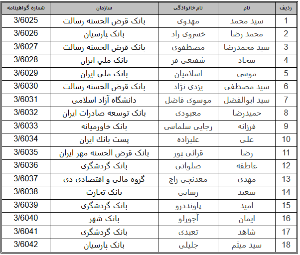 نتایج آزمون گواهینامه حرفه‌ای مدیریت فناوری اطلاعات موسسات اعتباری اعلام شد