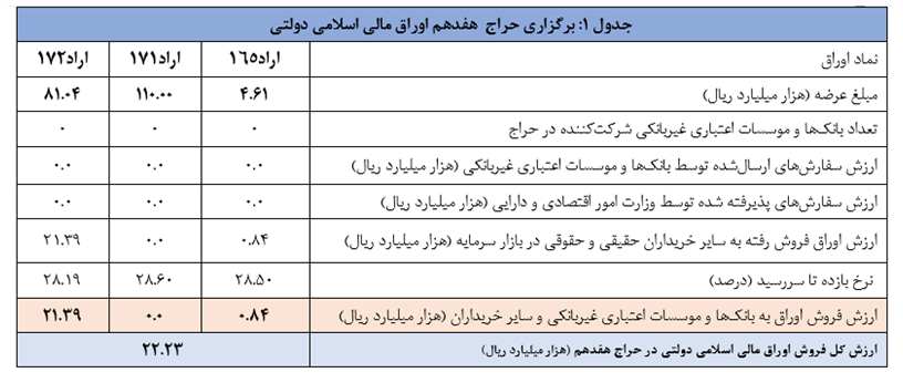 اعلام نتیجه هفدهمین حراج اوراق مالی اسلامی اعلام نتیجه هفدهمین حراج اوراق مالی اسلامی