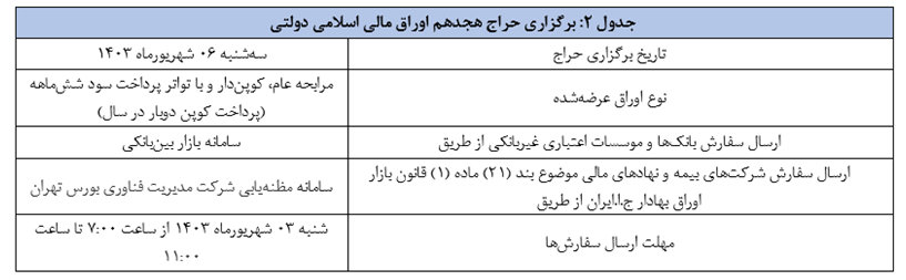 اعلام نتیجه هفدهمین حراج اوراق مالی اسلامی اعلام نتیجه هفدهمین حراج اوراق مالی اسلامی