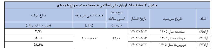 اعلام نتیجه هفدهمین حراج اوراق مالی اسلامی اعلام نتیجه هفدهمین حراج اوراق مالی اسلامی