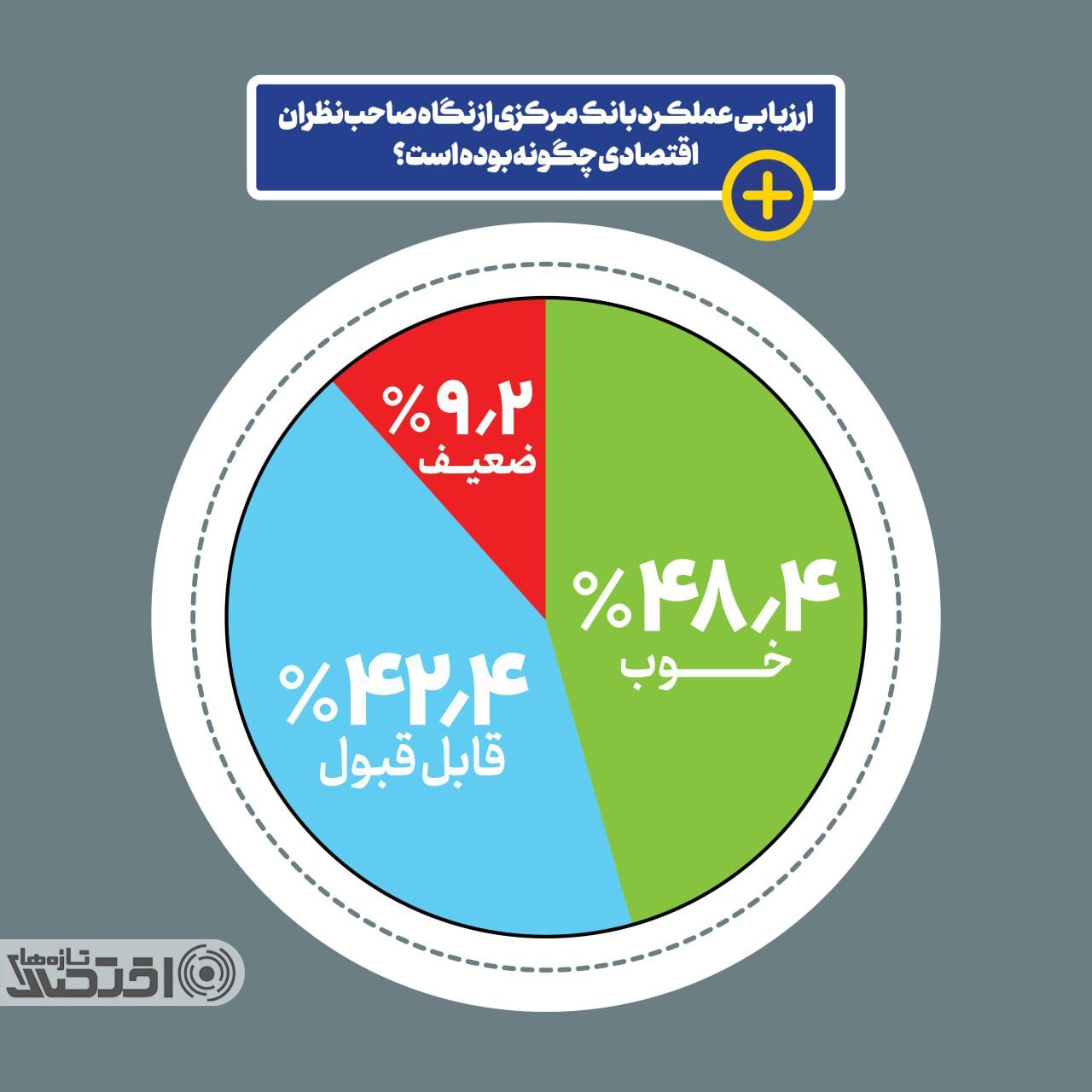 نمره ۲۵۰ چهره اقتصادی به عملکرد فرزین در بانک مرکزی