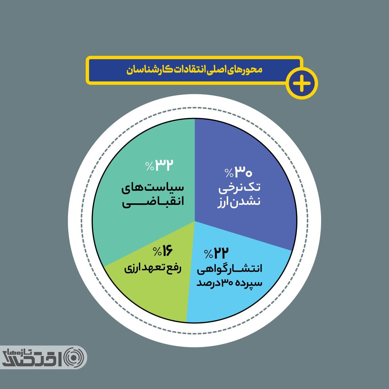 نمره ۲۵۰ چهره اقتصادی به عملکرد فرزین در بانک مرکزی/
