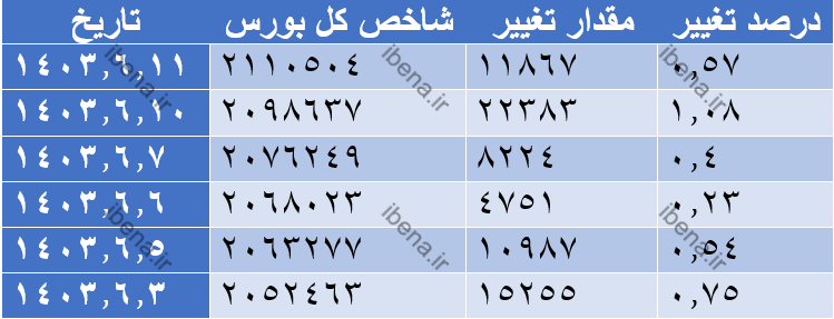 رشد ۲ واحدی شاخص کل بورس رشد ۲ واحدی شاخص کل بورس