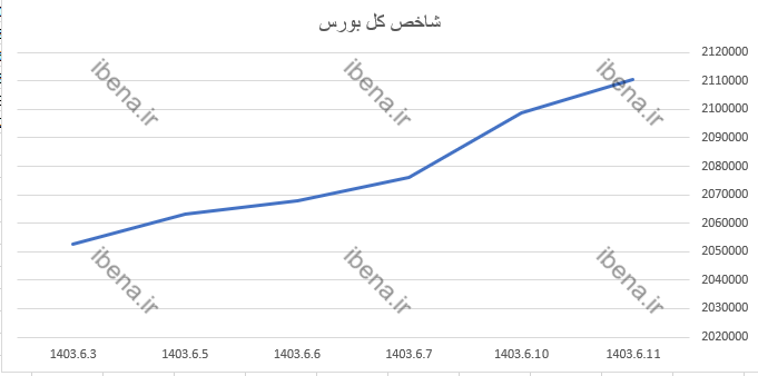 رشد ۲ واحدی شاخص کل بورس رشد ۲ واحدی شاخص کل بورس