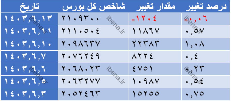 اولین روز قرمز پوش شاخص کل بورس در شهریورماه