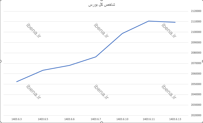 اولین روز قرمز پوش شاخص کل بورس در شهریورماه
