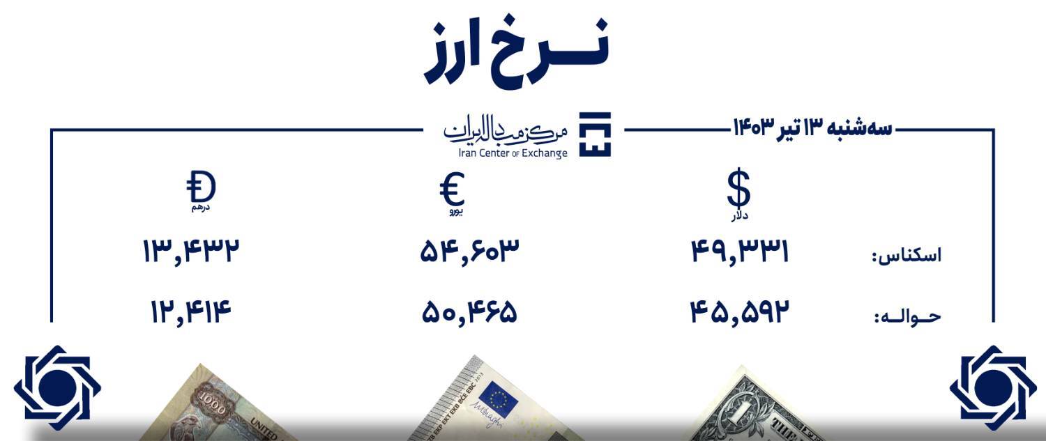 قیمت دلار و یورو در مرکز مبادله ایران؛ سه شنبه ۱۳ شهریور