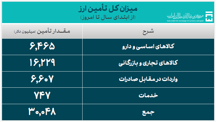 ۳۰.۰۴۸ میلیارد دلار ارز واردات تأمین شد ۳۰.۰۴۸ میلیارد دلار ارز واردات تأمین شد