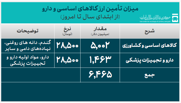 ۳۰.۰۴۸ میلیارد دلار ارز واردات تأمین شد ۳۰.۰۴۸ میلیارد دلار ارز واردات تأمین شد