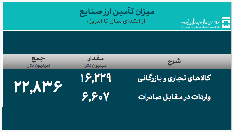 ۳۰.۰۴۸ میلیارد دلار ارز واردات تأمین شد ۳۰.۰۴۸ میلیارد دلار ارز واردات تأمین شد