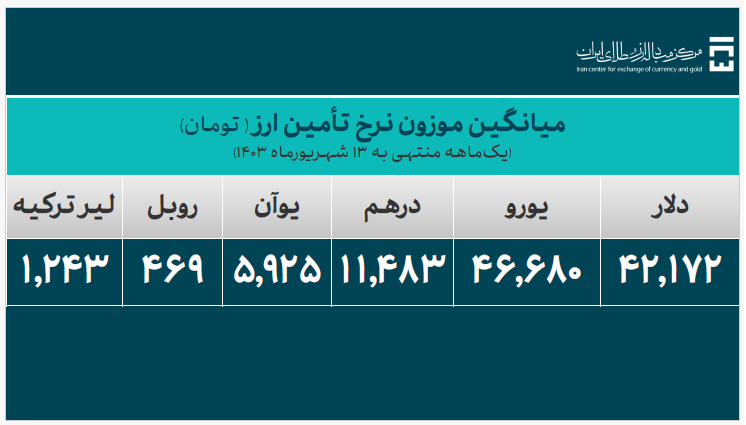۳۰.۰۴۸ میلیارد دلار ارز واردات تأمین شد ۳۰.۰۴۸ میلیارد دلار ارز واردات تأمین شد