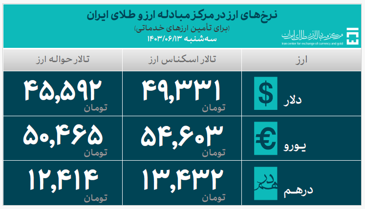 ۳۰.۰۴۸ میلیارد دلار ارز واردات تأمین شد ۳۰.۰۴۸ میلیارد دلار ارز واردات تأمین شد