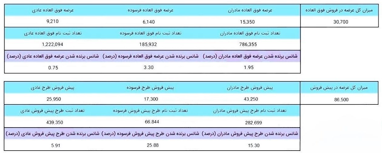 جزئیات تعداد عرضه و شانس برنده شدن در طرح فروش ایران خودرو جزئیات تعداد عرضه و شانس برنده شدن در طرح فروش ایران خودرو
