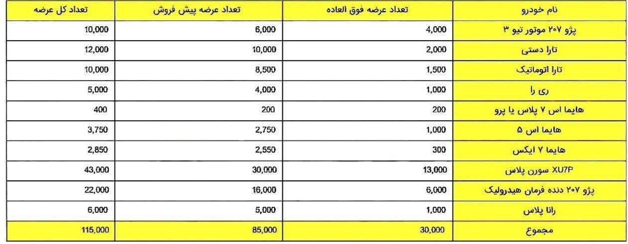 جزئیات تعداد عرضه و شانس برنده شدن در طرح فروش ایران خودرو جزئیات تعداد عرضه و شانس برنده شدن در طرح فروش ایران خودرو