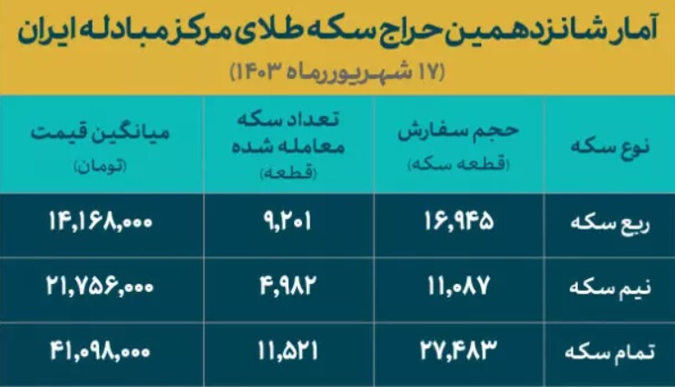 بیش از ۲۵ هزار قطعه سکه به متقاضیان حراج مرکز مبادله ایران تخصیص داده شد/ حجم تجمیعی تخصیص سکه از ۳۰۴ هزار قطعه عبور کرد بیش از ۲۵ هزار قطعه سکه به متقاضیان حراج مرکز مبادله ایران تخصیص داده شد/ حجم تجمیعی تخصیص سکه از ۳۰۴ هزار قطعه عبور کرد