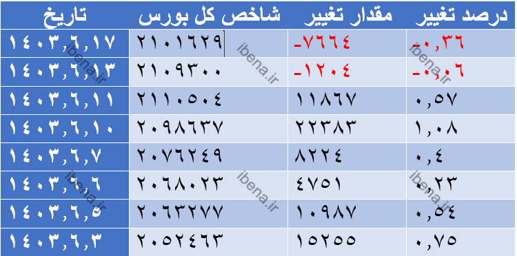 افت هزار واحدی شاخص کل بورس
