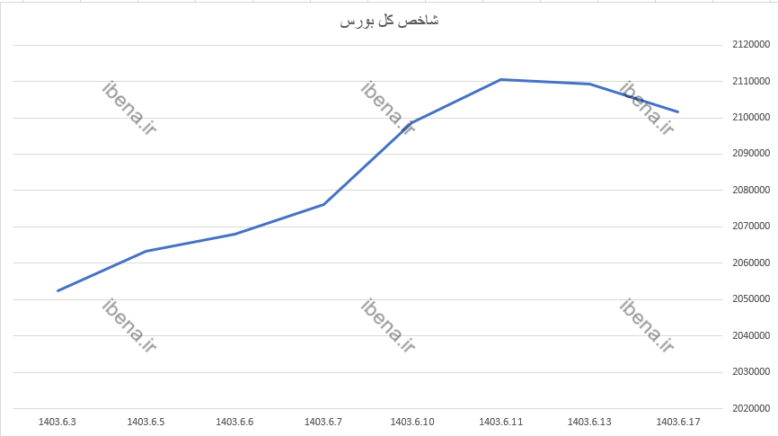 افت هزار واحدی شاخص کل بورس