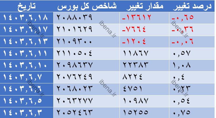شاخص کل بورس کانال دو میلیون و ۱۰۰ هزار واحدی را از دست داد