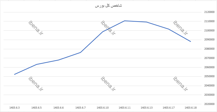 رشد ۶ هزار واحدی شاخص کل بورس رشد ۶ هزار واحدی شاخص کل بورس