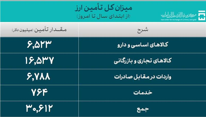 تامین ۶.۵ میلیارد دلار ارز ترجیحی برای واردات کالاهای اساسی و دارو تامین ۶.۵ میلیارد دلار ارز ترجیحی برای واردات کالاهای اساسی و دارو